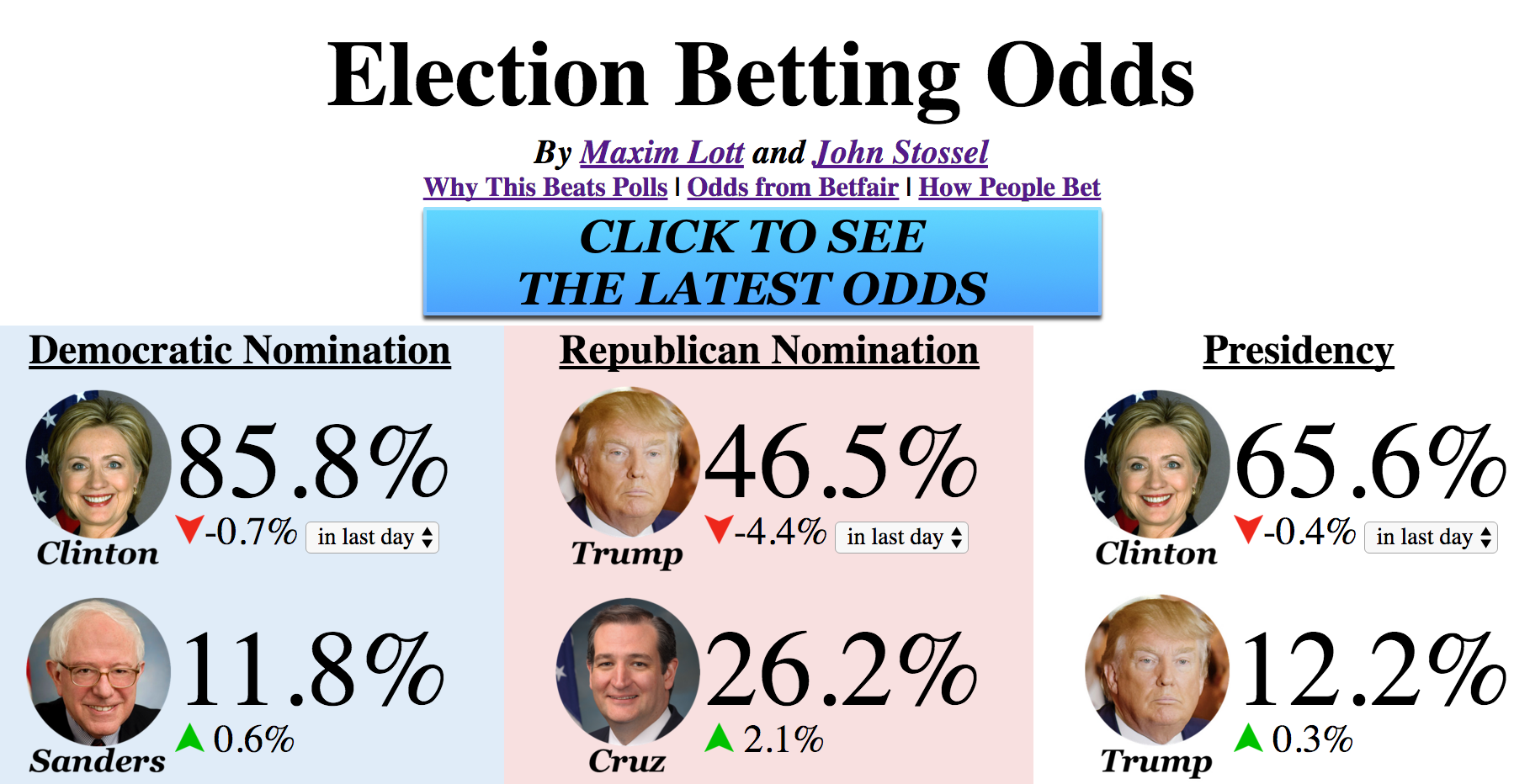 Election Betting Odds by Maxim Lott